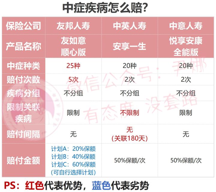 友邦有如意顺心版重大疾病保险,友邦重疾险友如意