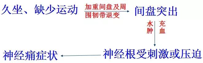腰疼腿不疼会是椎间盘突出吗,椎间盘突出引起的腰痛怎么治