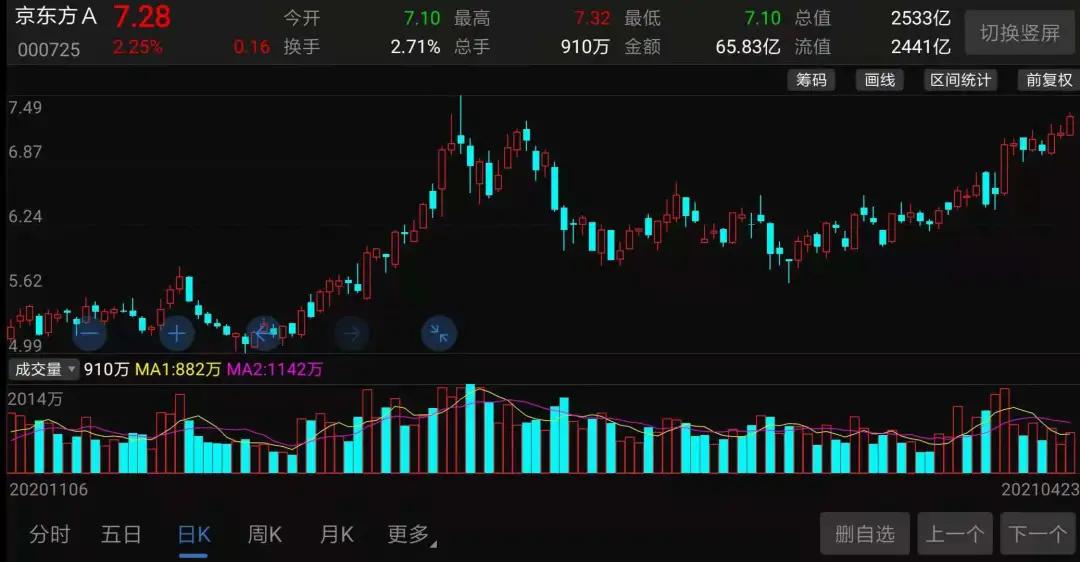 京东方上千亿的投资,京东方a会成为万亿巨无霸吗