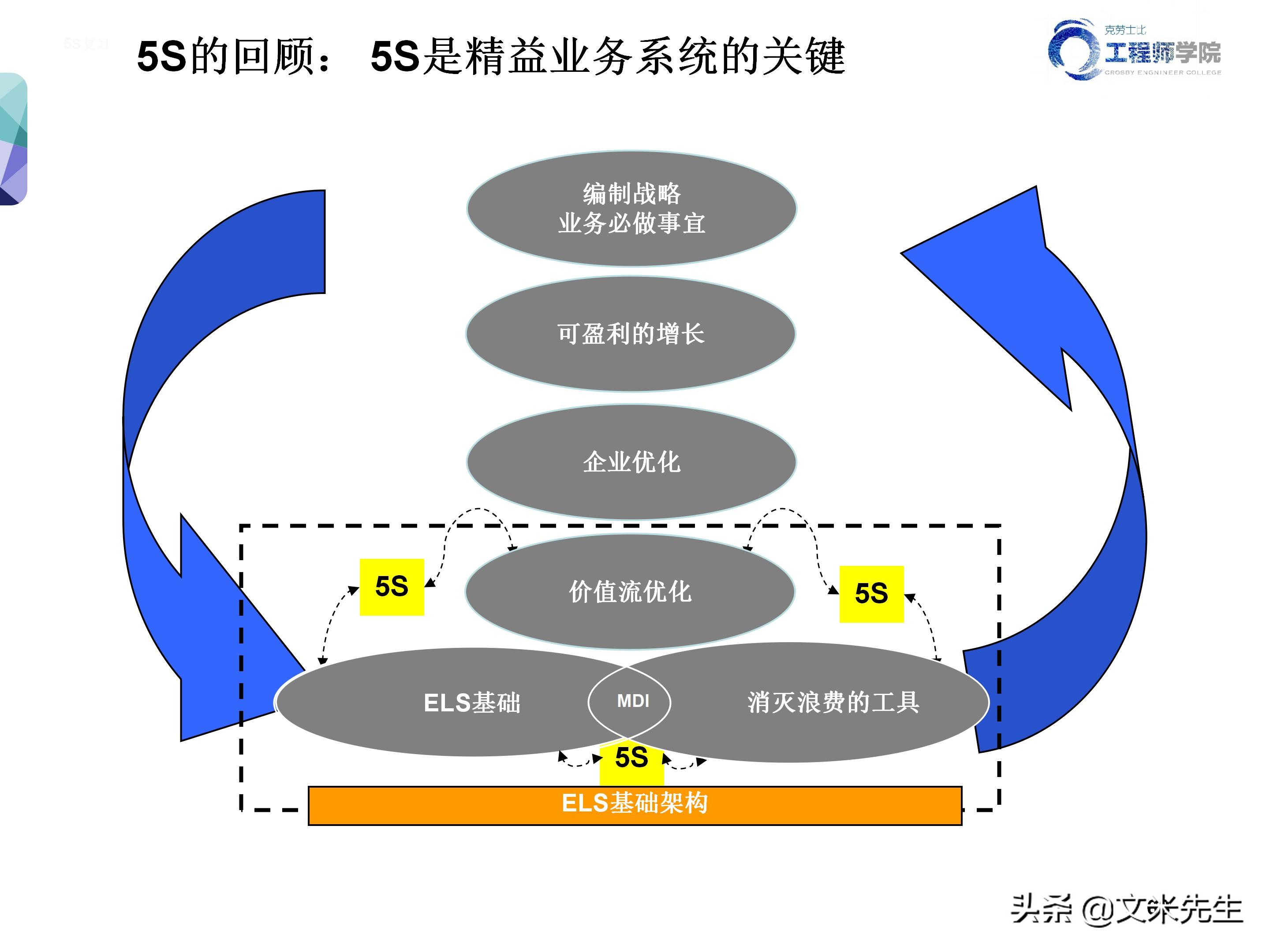 知名企业的5s管理,企业5s管理之整理