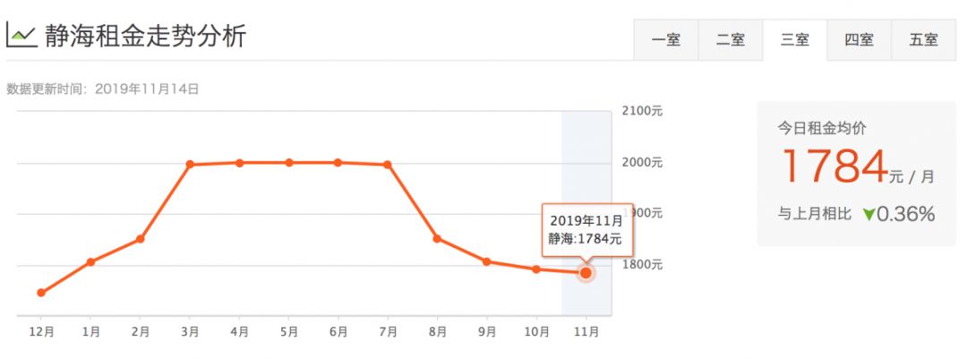 津市租房价格表,天津租房一般多少钱一平方