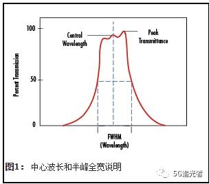 光学滤光片,高光谱滤光片知识