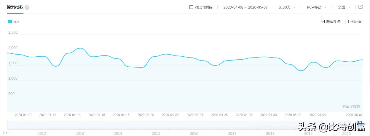 做一个VPS推荐网站，然后躺着赚钱