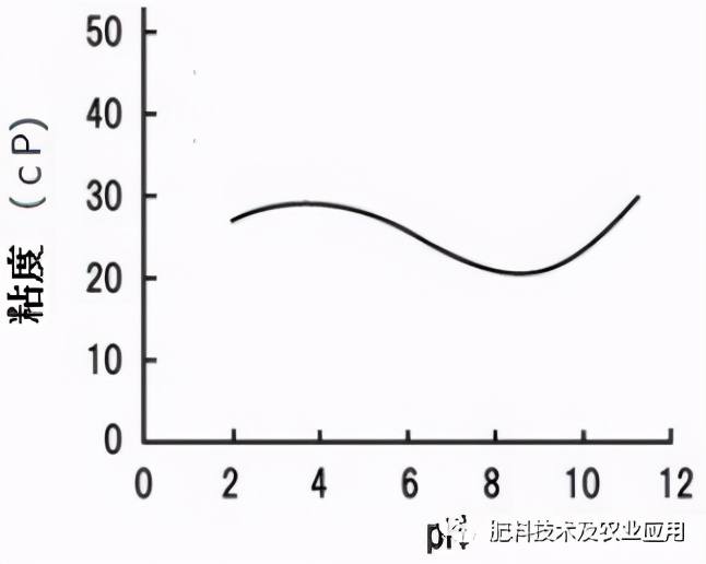 新型缓释肥料造粒,肥料粘合剂配方