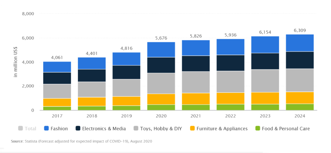 全球最富裕的五国用户,都在Wish豪掷千金买什么?