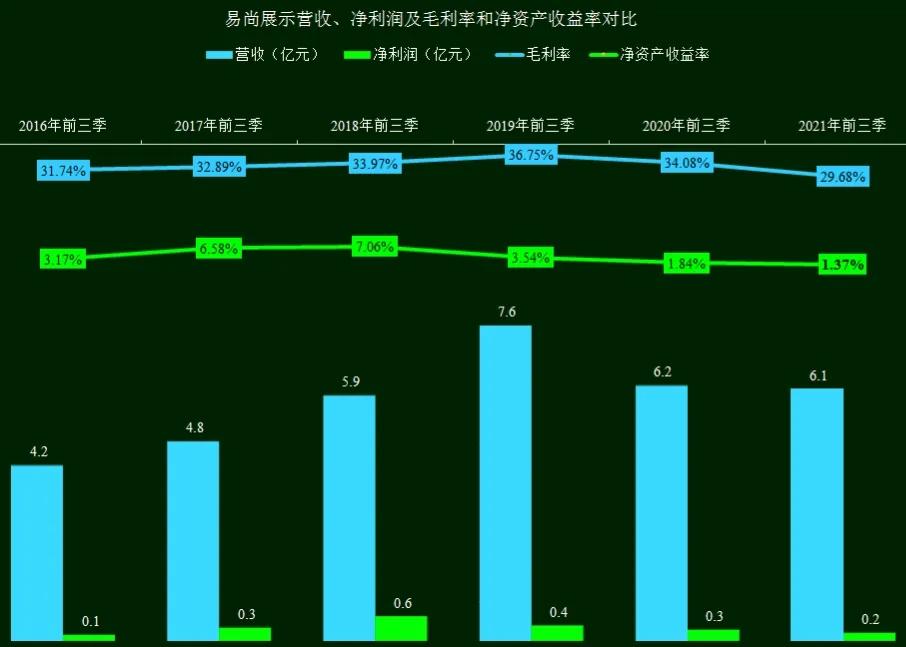 这也能靠上元宇宙的概念，易尚展示三季度财报简析