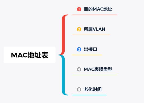 三层交换机每个vlan的mac地址相同,交换机mac地址表和arp表