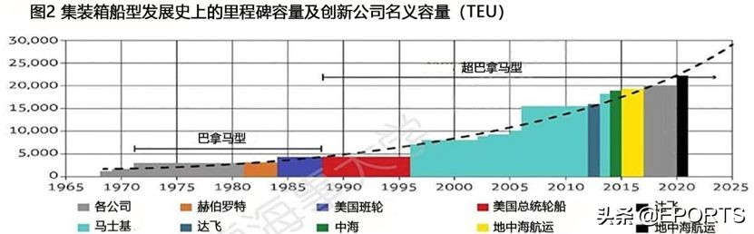 班轮业未来大胆预期，前景几何？