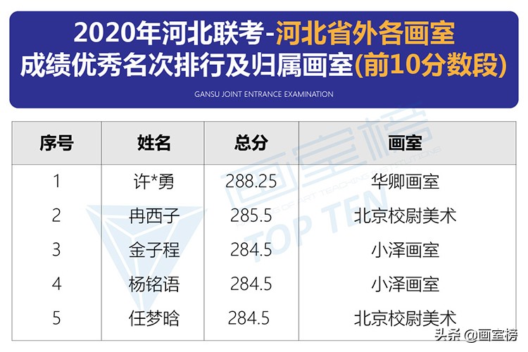 2020年河北美术联考画室成绩,河北美术联考画室排名