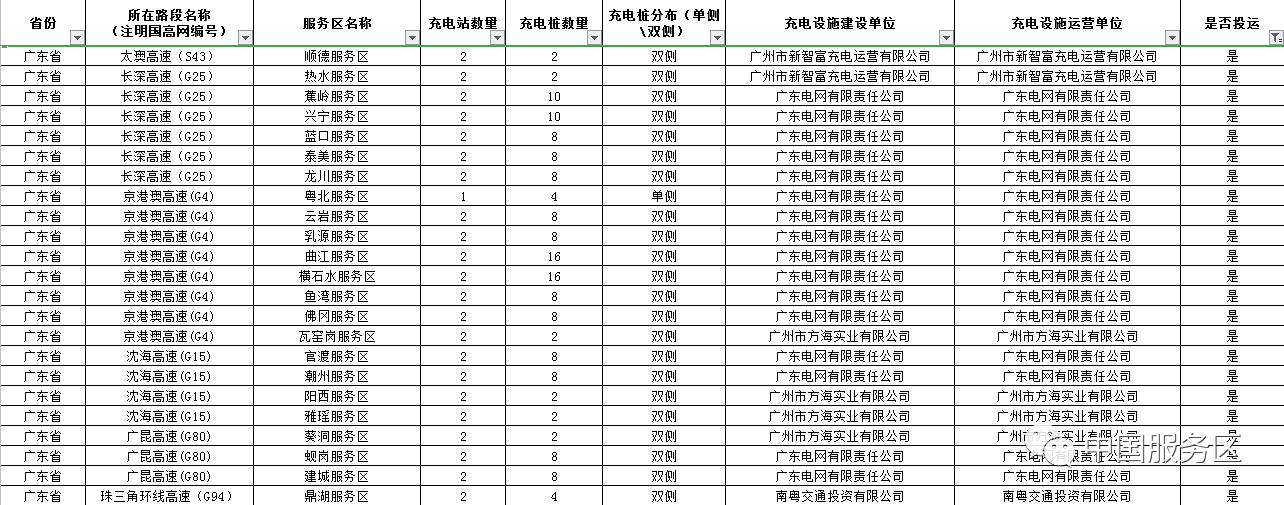 值得收藏，2020年高速服务区充电桩最全整理好用行程规划app推荐
