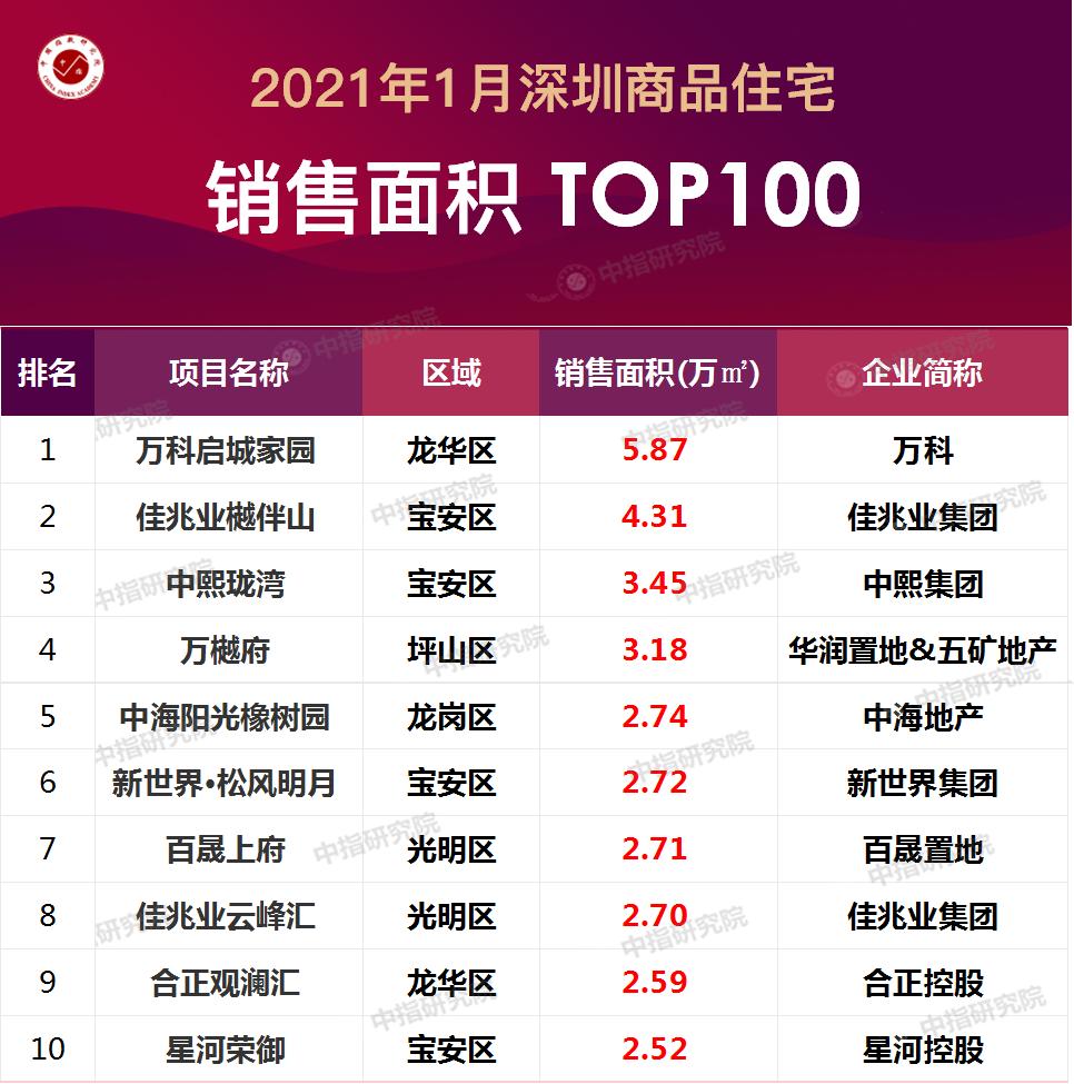 23年深圳房地产销售业绩数据,2021年深圳销售金额top20房企