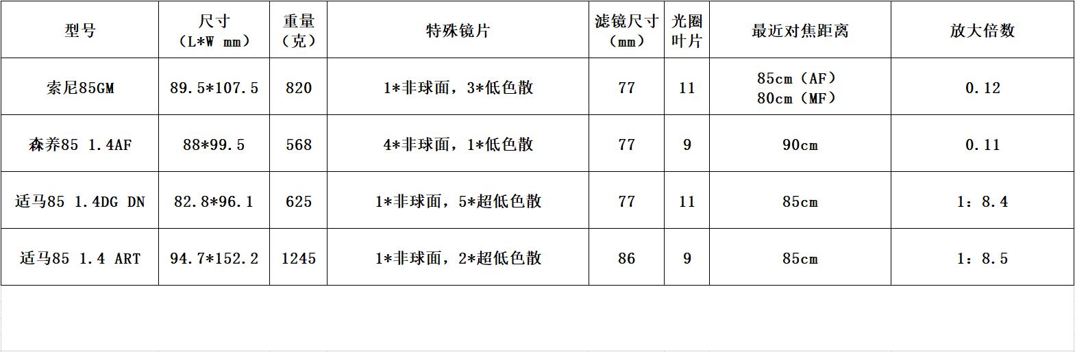 索尼适马851.4定焦镜头,适马85f1.4索尼微单