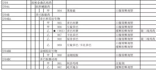 治疗帕金森病医保能报吗,帕金森病哪些药医保可以报销