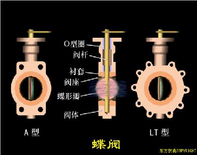 阀门知识大全阀门工作原理,阀门的构造及其工作原理