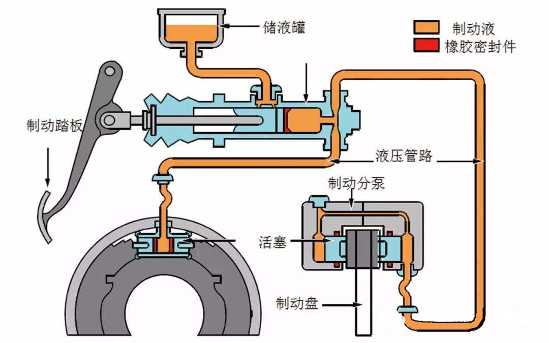 刹车油没有漏但是刹车效果差,刹车油液面升高怎么回事