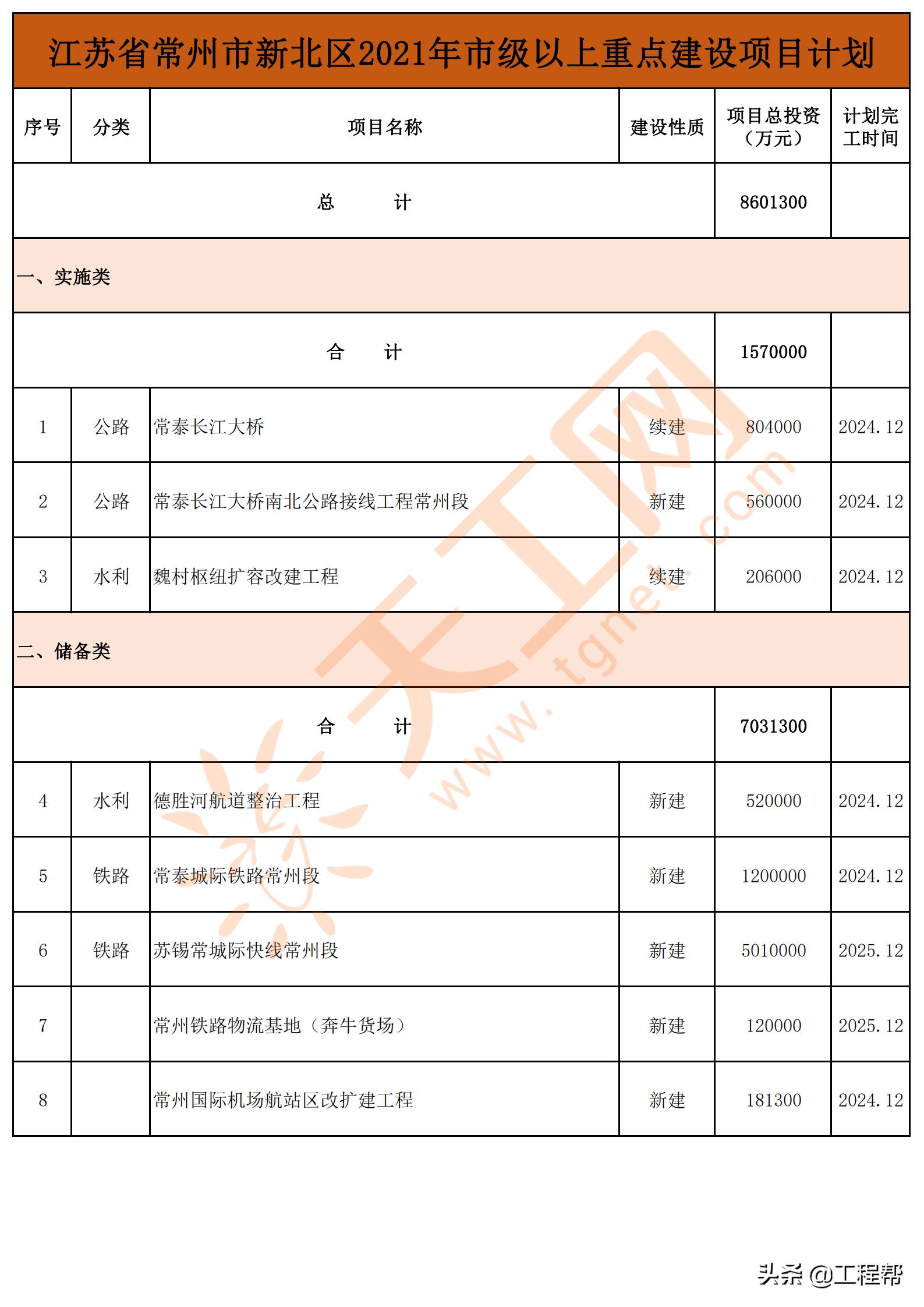 常州市旧城改造项目,常州市2023年重点项目集中开工