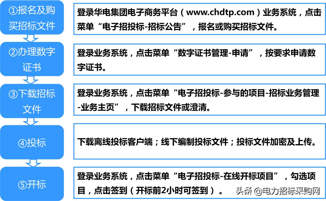 华电集团招投标怎么操作,华电集团电子商务平台投标流程