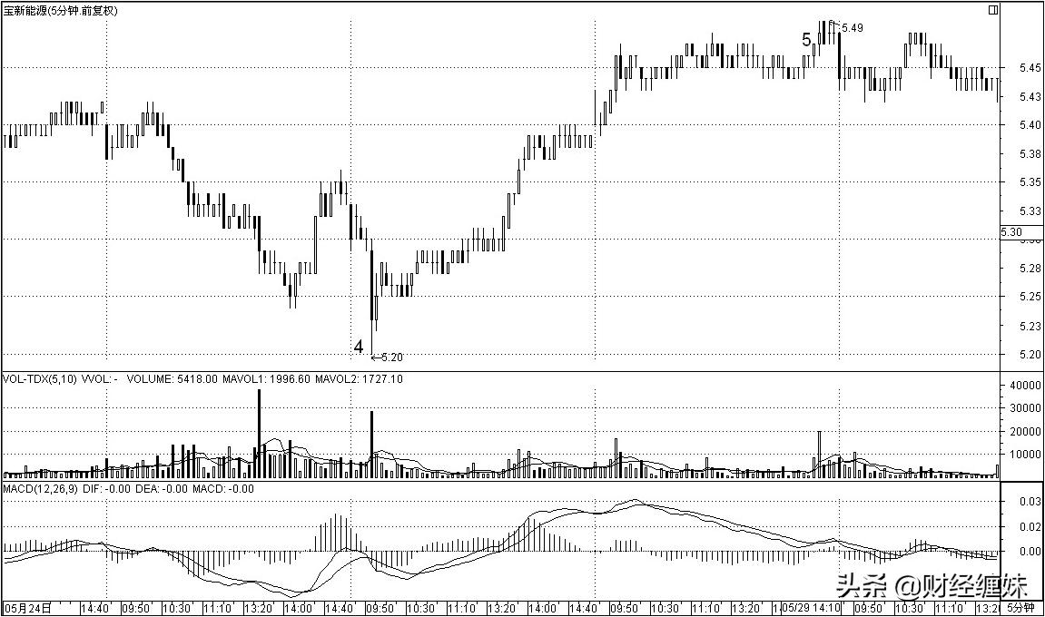 图解缠论,图解缠中说禅