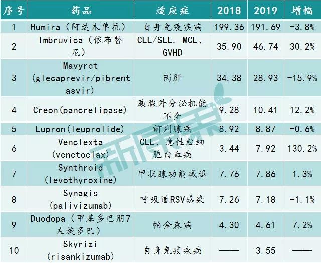 跨国药企2019上市时间,2021全球前十的药企