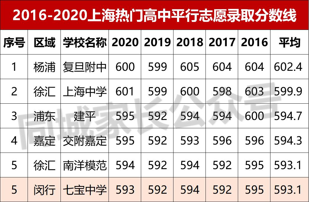 上海市七宝中学状元,七宝中学连续3年高考