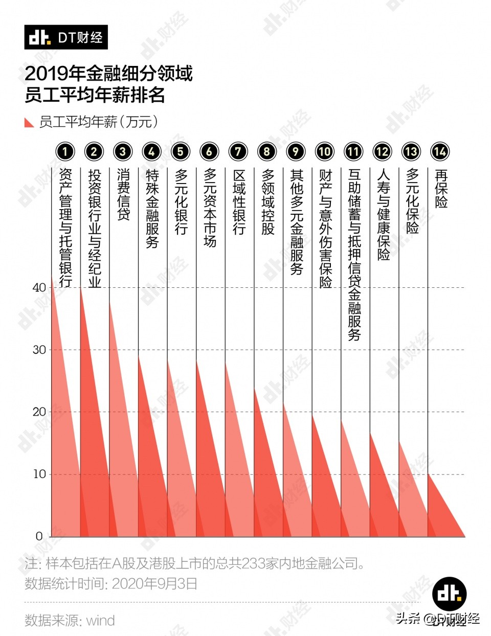 保险和投行哪个收入高,金融保险行业就业前景