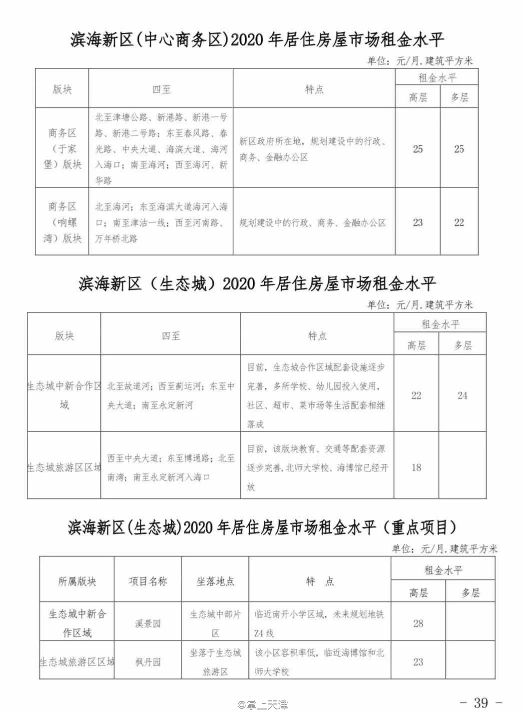 今年天津房租价格趋势,天津各区平均租房指导价