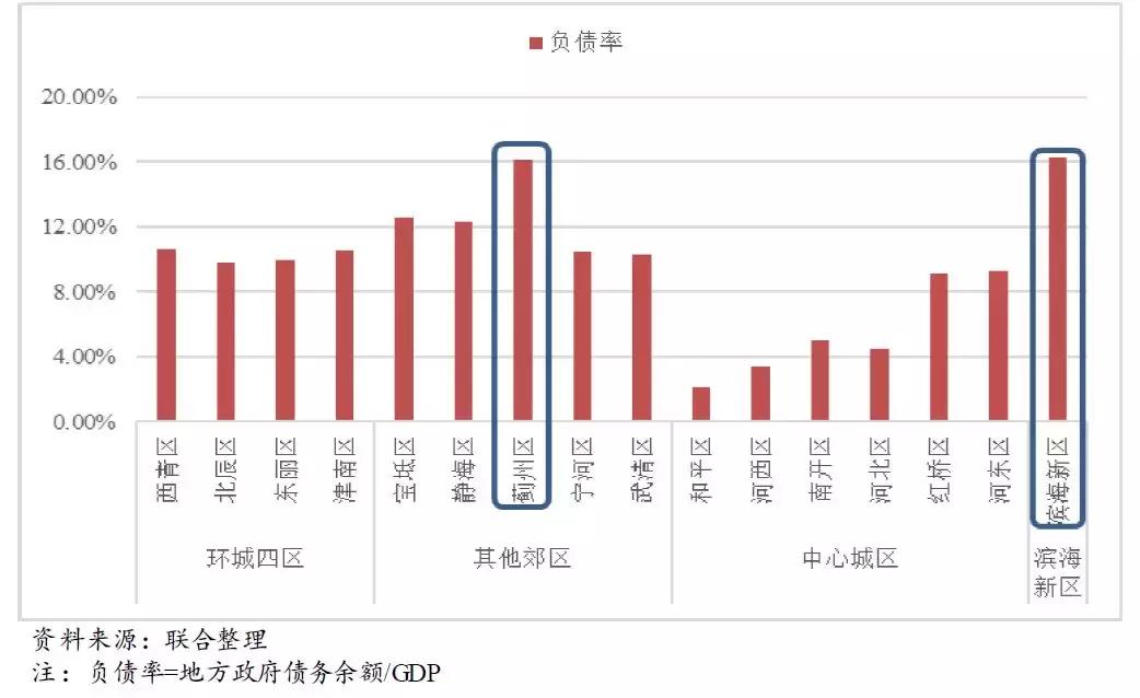 天津各区经济发展前景排行,天津发展优势和发展目标