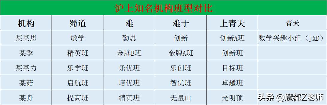 摇号落地，再谈上海机构的奥数班和高端班，真的难说再见吗？