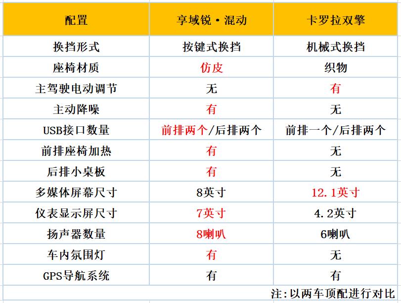 享域锐混动卡罗拉双擎,本田享域锐混动对比卡罗拉
