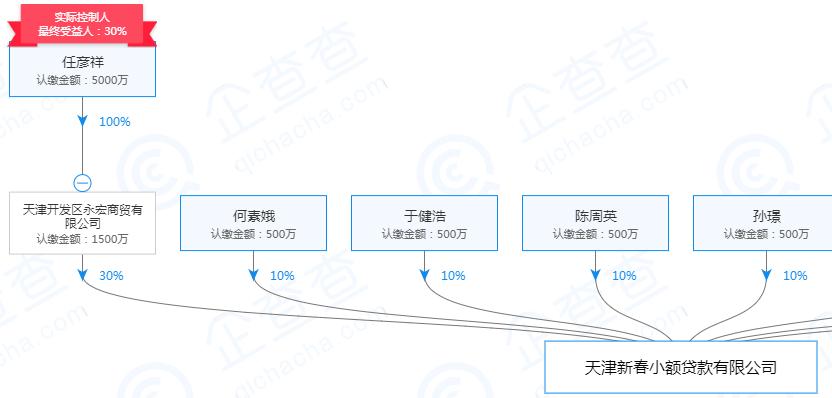 起底天津19家失联小贷公司:实控人或股东多为“老赖”