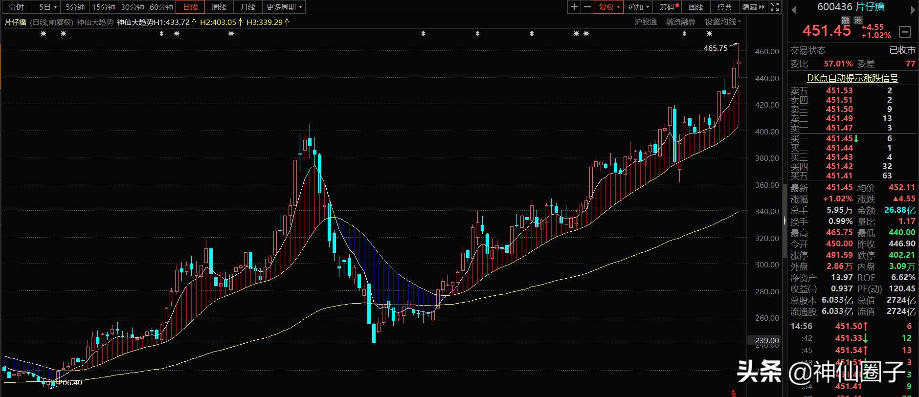 神仙圈子大趋势,神仙圈子大趋势指标