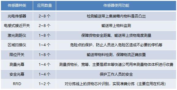 MIRDATABANK：传感器在物流行业的深入研究