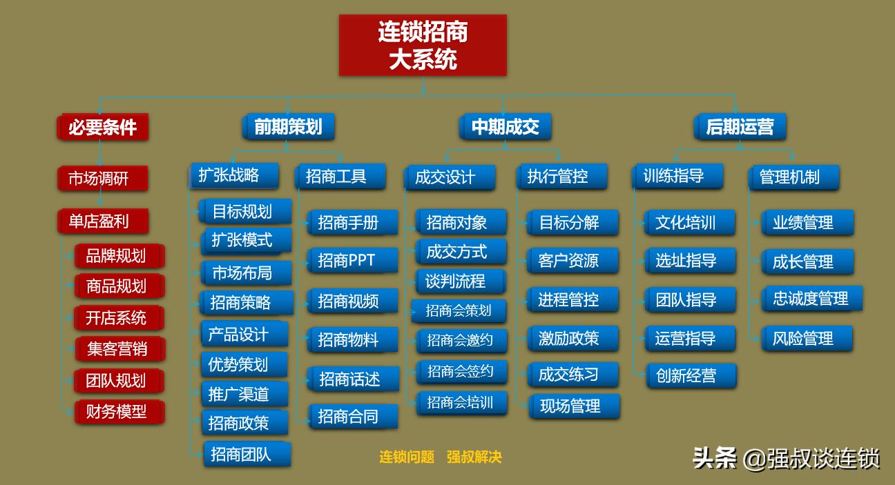 连锁加盟招商方案100字,招商连锁课