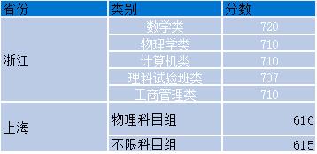 计算机专业最好的10所大学!学科优势强,考上就端“金饭碗”!