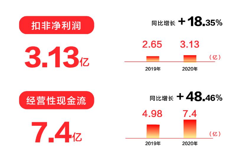 剥离之后:喜临门Q4利润高增43.34%,聚焦主业坚定不移
