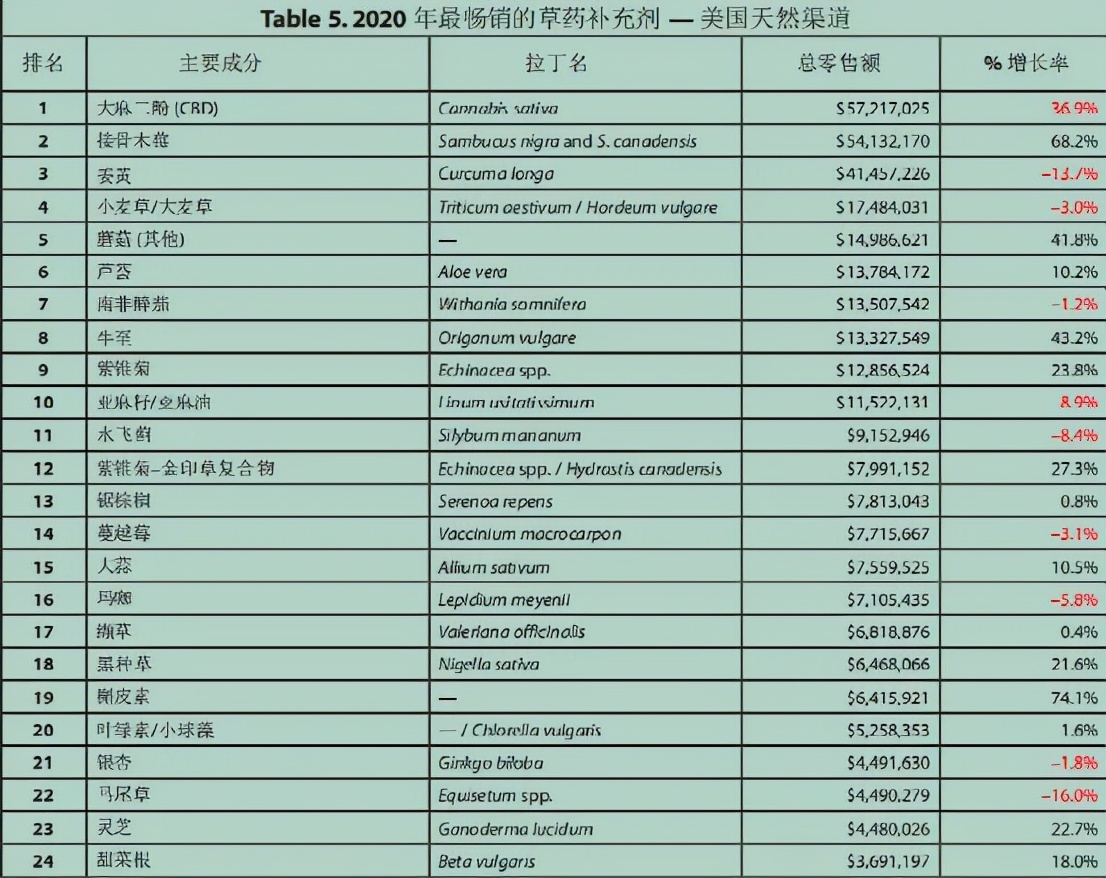 美国最畅销的营养补充食品是,德国植物营养补充剂