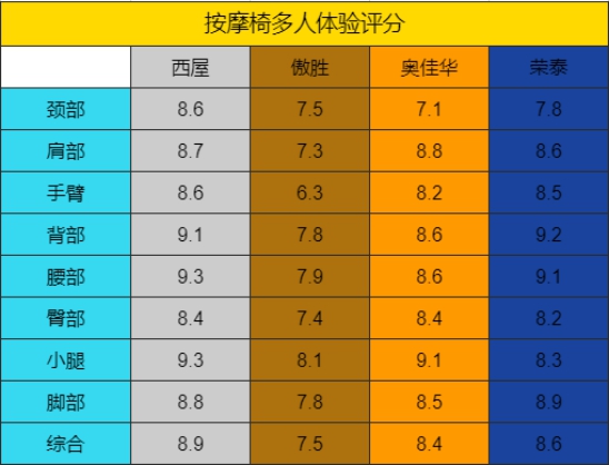 按摩椅真实测评推荐性价比最高,性价比高按摩椅真实测评