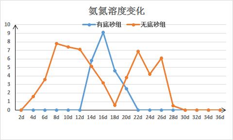 翻动底砂会不会破坏硝化系统,底砂可以培养硝化菌吗