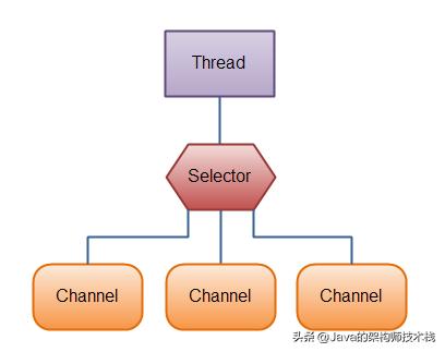 讲讲java中的nio如何理解,java中的nio详解