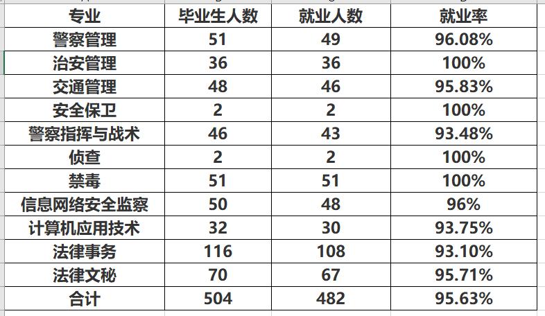 这所大学,是广西八桂警官的摇篮,毕业生就业率保持在97%左右