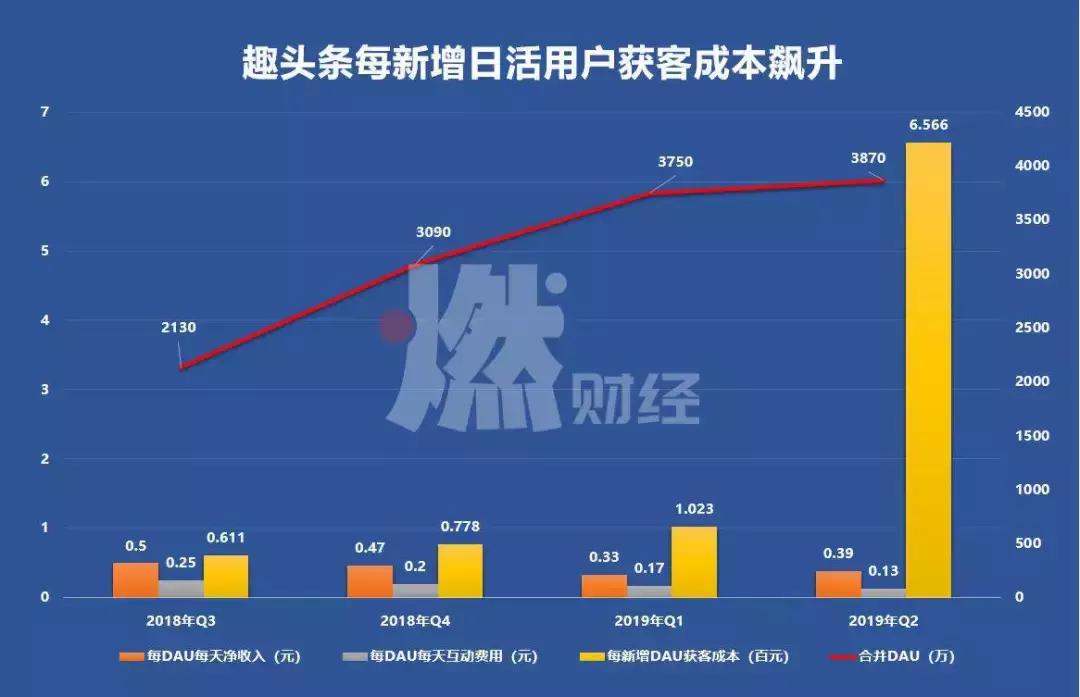 趣头条二季度营收,趣头条业绩持续下滑