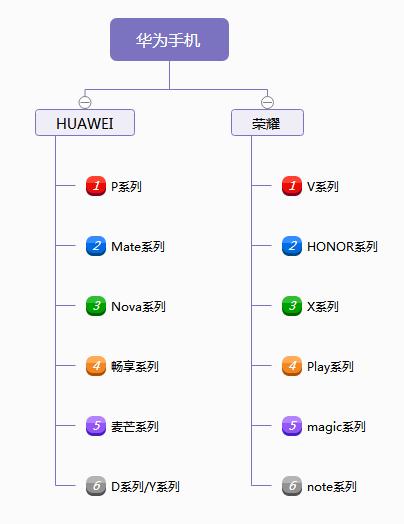 华为和荣耀手机系列划分及功能,华为买旗舰机还是买荣耀系列