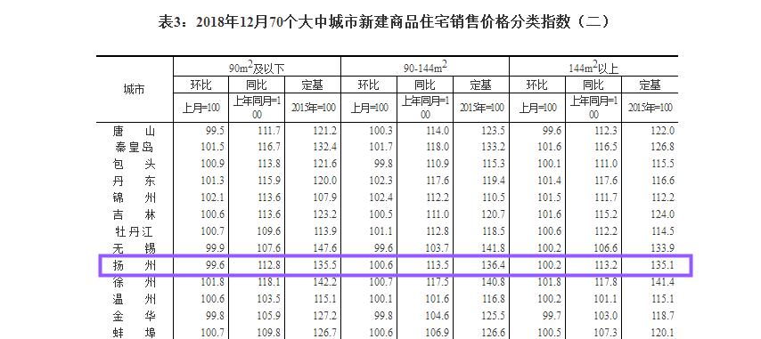 扬州市房价涨了还是跌了,扬州下半年房价走势如何
