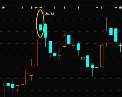 认识K线基本知识,认识k线组合