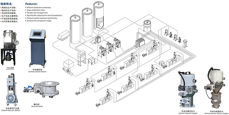 可24小时连续供料作业！塑料辅机产业转型成功了？