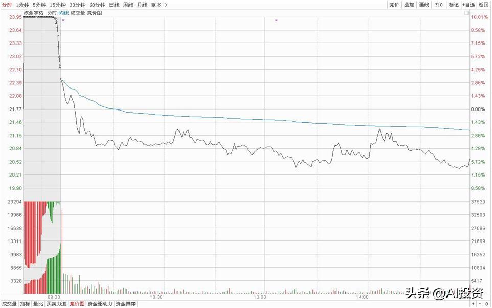 图解集合竞价，小技巧大学问
