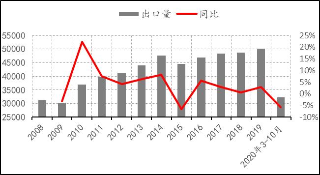 2019年8月天然橡胶产销分析,关于2022年橡胶行情的分析