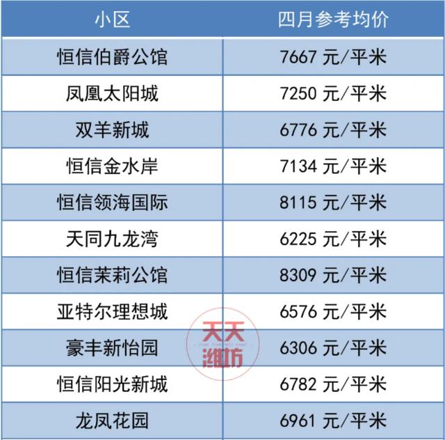 潍坊市二手房房价最新消息,70城市房价出炉潍坊最新房价消息