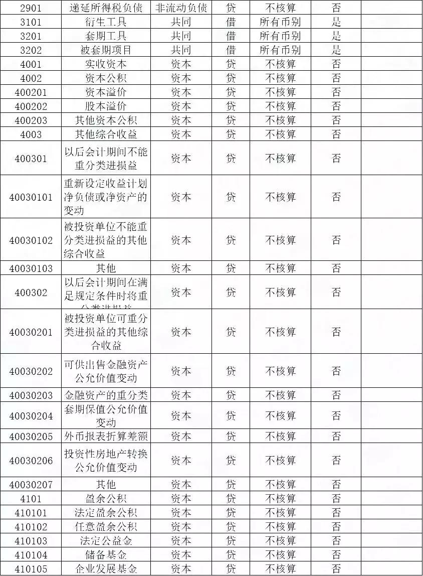 会计科目2019电子版,2019行政事业单位会计科目