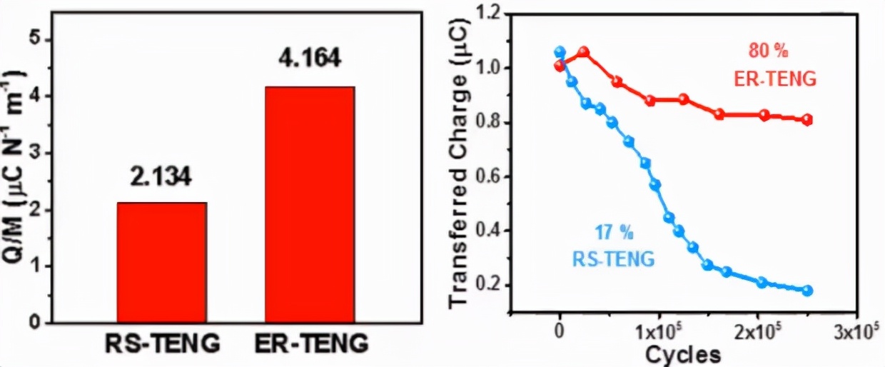 摩擦纳米发电机研究现状,摩擦纳米发电机当前存在的问题